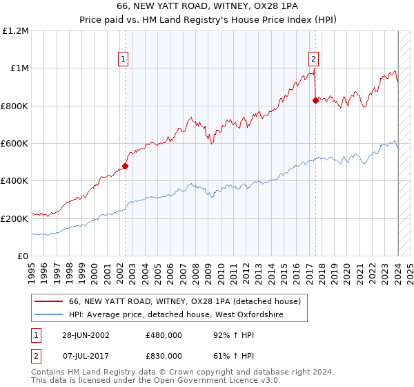 66, NEW YATT ROAD, WITNEY, OX28 1PA: Price paid vs HM Land Registry's House Price Index
