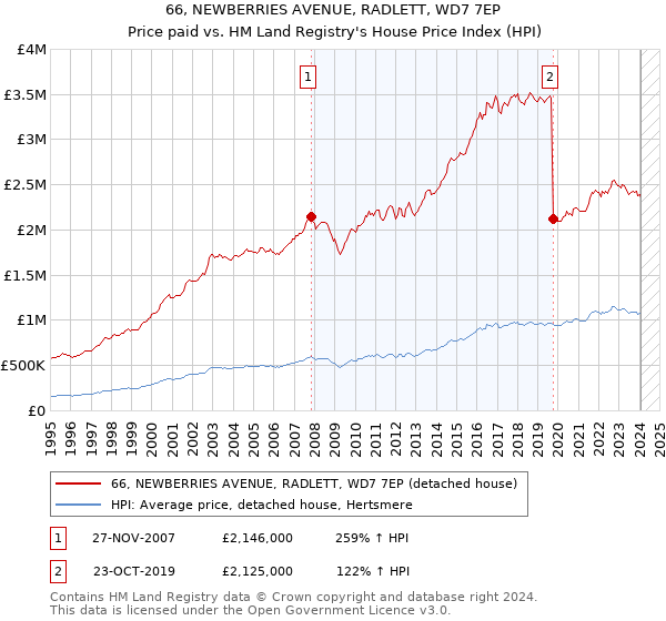 66, NEWBERRIES AVENUE, RADLETT, WD7 7EP: Price paid vs HM Land Registry's House Price Index