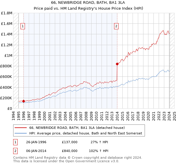 66, NEWBRIDGE ROAD, BATH, BA1 3LA: Price paid vs HM Land Registry's House Price Index