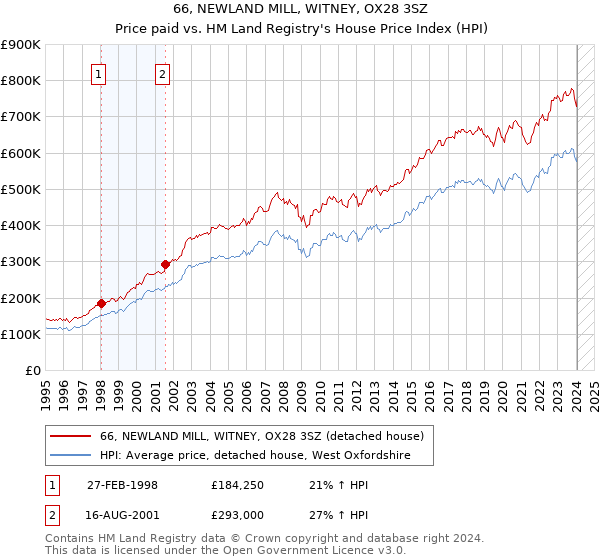 66, NEWLAND MILL, WITNEY, OX28 3SZ: Price paid vs HM Land Registry's House Price Index
