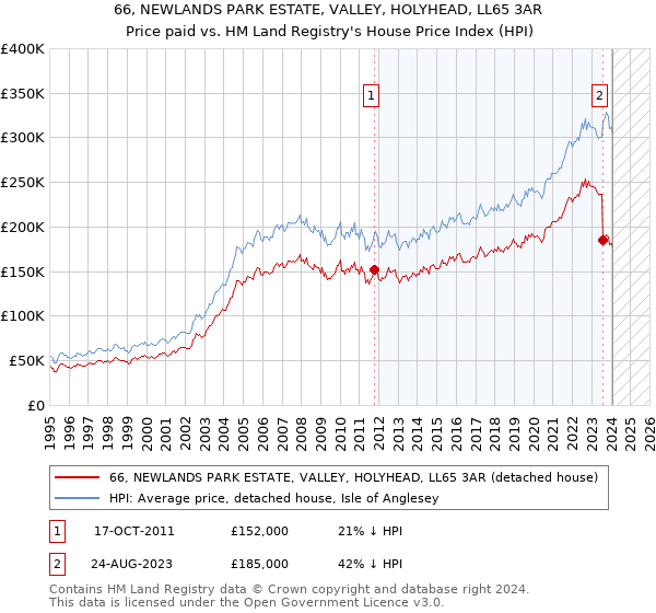 66, NEWLANDS PARK ESTATE, VALLEY, HOLYHEAD, LL65 3AR: Price paid vs HM Land Registry's House Price Index