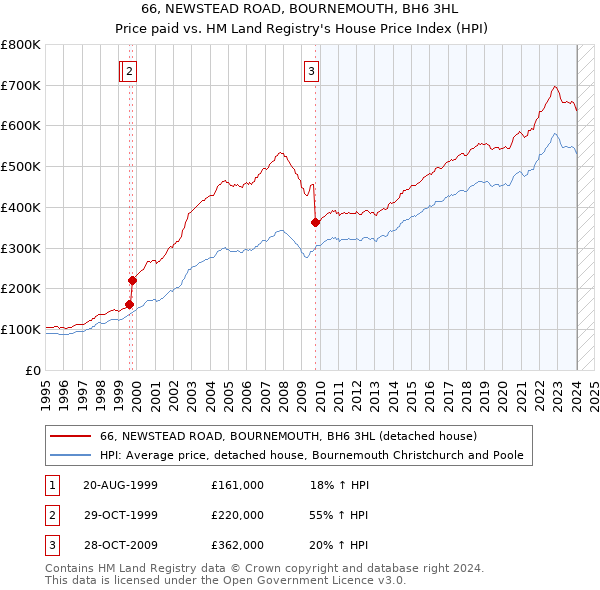 66, NEWSTEAD ROAD, BOURNEMOUTH, BH6 3HL: Price paid vs HM Land Registry's House Price Index