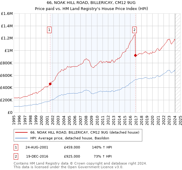 66, NOAK HILL ROAD, BILLERICAY, CM12 9UG: Price paid vs HM Land Registry's House Price Index
