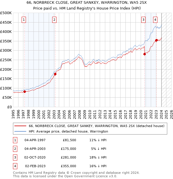 66, NORBRECK CLOSE, GREAT SANKEY, WARRINGTON, WA5 2SX: Price paid vs HM Land Registry's House Price Index