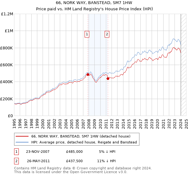 66, NORK WAY, BANSTEAD, SM7 1HW: Price paid vs HM Land Registry's House Price Index