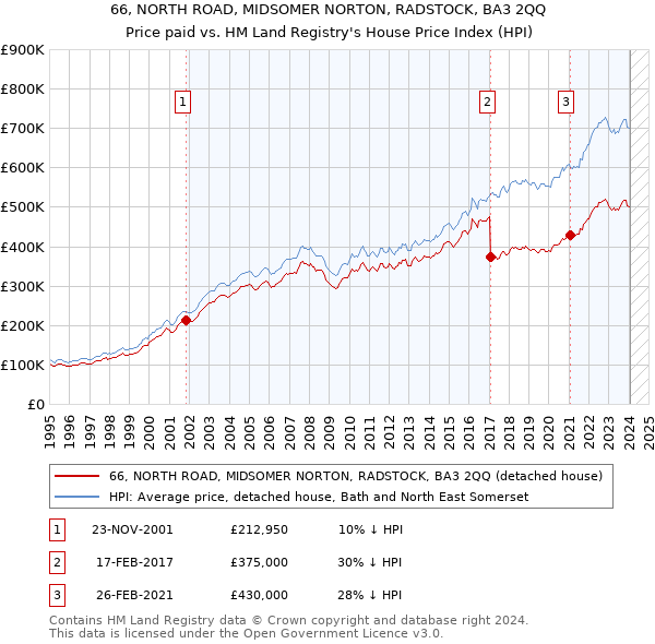 66, NORTH ROAD, MIDSOMER NORTON, RADSTOCK, BA3 2QQ: Price paid vs HM Land Registry's House Price Index
