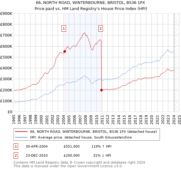 66, NORTH ROAD, WINTERBOURNE, BRISTOL, BS36 1PX: Price paid vs HM Land Registry's House Price Index