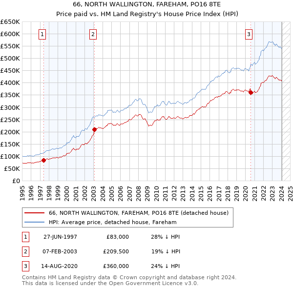 66, NORTH WALLINGTON, FAREHAM, PO16 8TE: Price paid vs HM Land Registry's House Price Index