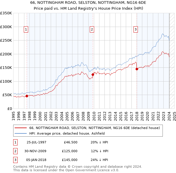66, NOTTINGHAM ROAD, SELSTON, NOTTINGHAM, NG16 6DE: Price paid vs HM Land Registry's House Price Index
