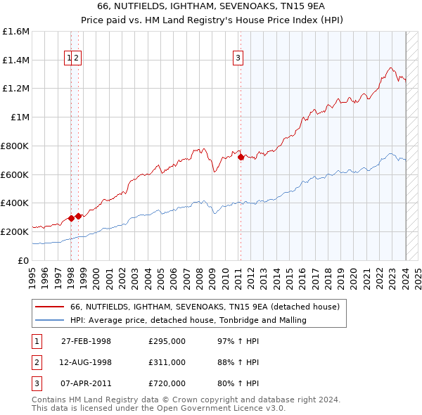 66, NUTFIELDS, IGHTHAM, SEVENOAKS, TN15 9EA: Price paid vs HM Land Registry's House Price Index