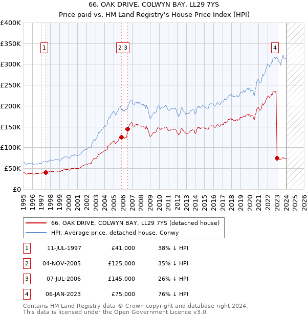 66, OAK DRIVE, COLWYN BAY, LL29 7YS: Price paid vs HM Land Registry's House Price Index