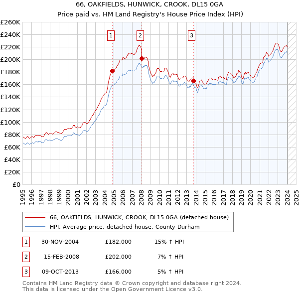 66, OAKFIELDS, HUNWICK, CROOK, DL15 0GA: Price paid vs HM Land Registry's House Price Index