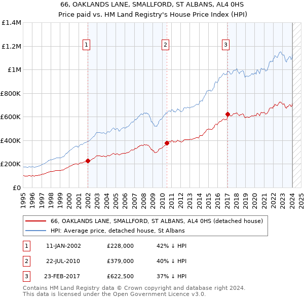 66, OAKLANDS LANE, SMALLFORD, ST ALBANS, AL4 0HS: Price paid vs HM Land Registry's House Price Index