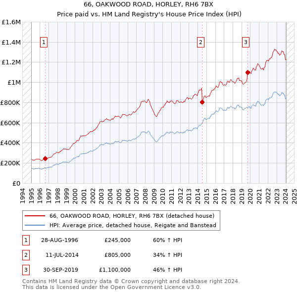 66, OAKWOOD ROAD, HORLEY, RH6 7BX: Price paid vs HM Land Registry's House Price Index
