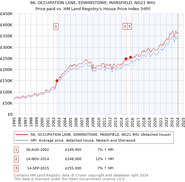 66, OCCUPATION LANE, EDWINSTOWE, MANSFIELD, NG21 9HU: Price paid vs HM Land Registry's House Price Index