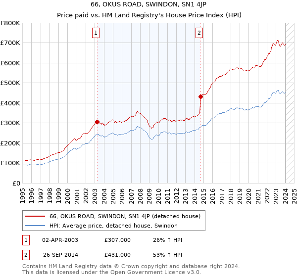 66, OKUS ROAD, SWINDON, SN1 4JP: Price paid vs HM Land Registry's House Price Index