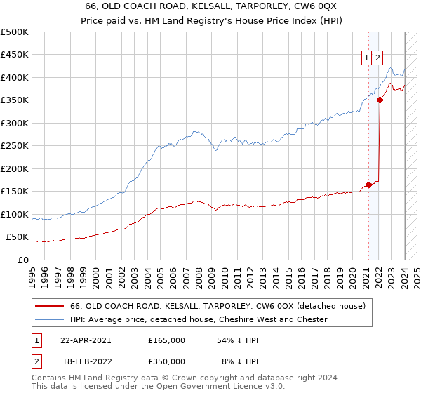 66, OLD COACH ROAD, KELSALL, TARPORLEY, CW6 0QX: Price paid vs HM Land Registry's House Price Index