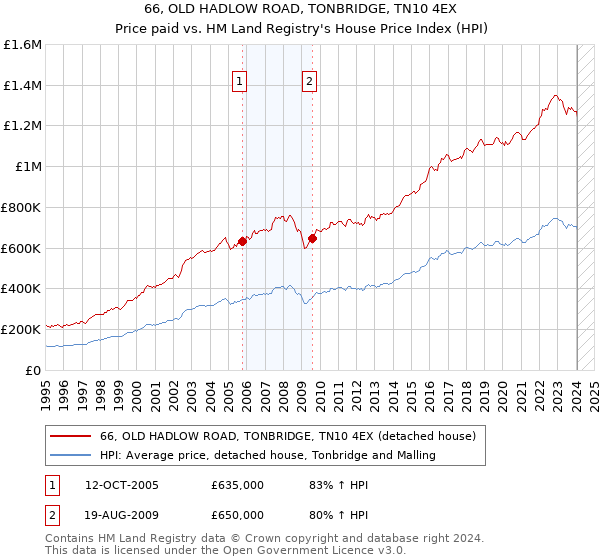66, OLD HADLOW ROAD, TONBRIDGE, TN10 4EX: Price paid vs HM Land Registry's House Price Index
