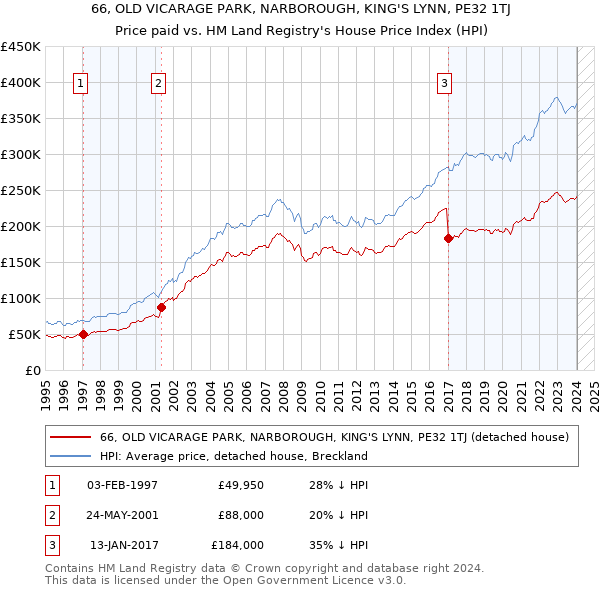 66, OLD VICARAGE PARK, NARBOROUGH, KING'S LYNN, PE32 1TJ: Price paid vs HM Land Registry's House Price Index