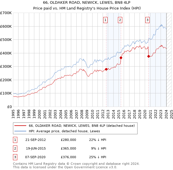 66, OLDAKER ROAD, NEWICK, LEWES, BN8 4LP: Price paid vs HM Land Registry's House Price Index