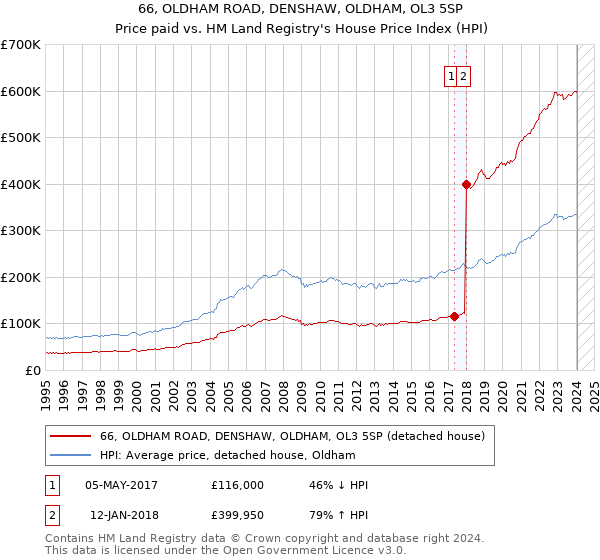 66, OLDHAM ROAD, DENSHAW, OLDHAM, OL3 5SP: Price paid vs HM Land Registry's House Price Index