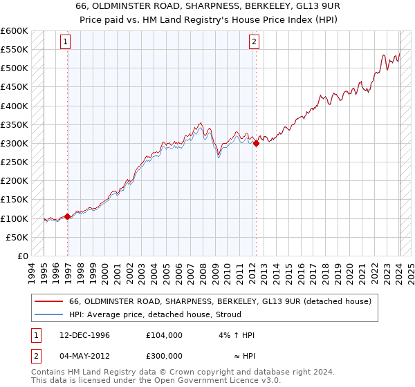 66, OLDMINSTER ROAD, SHARPNESS, BERKELEY, GL13 9UR: Price paid vs HM Land Registry's House Price Index
