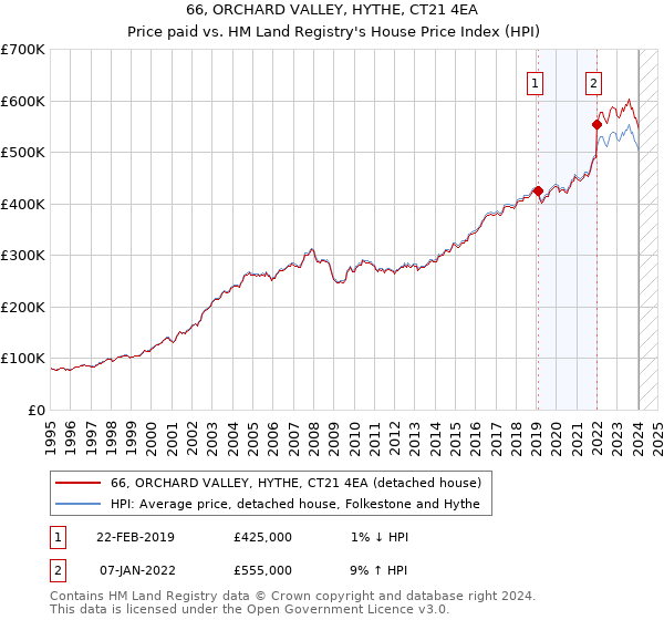 66, ORCHARD VALLEY, HYTHE, CT21 4EA: Price paid vs HM Land Registry's House Price Index