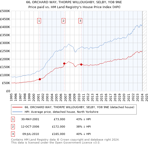 66, ORCHARD WAY, THORPE WILLOUGHBY, SELBY, YO8 9NE: Price paid vs HM Land Registry's House Price Index