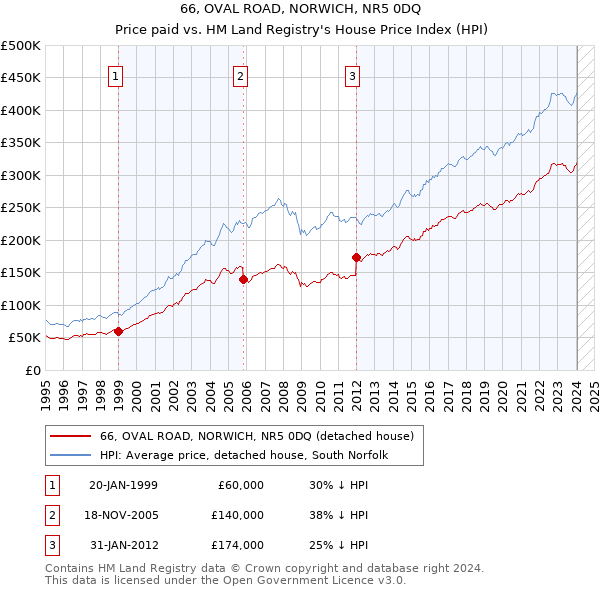 66, OVAL ROAD, NORWICH, NR5 0DQ: Price paid vs HM Land Registry's House Price Index