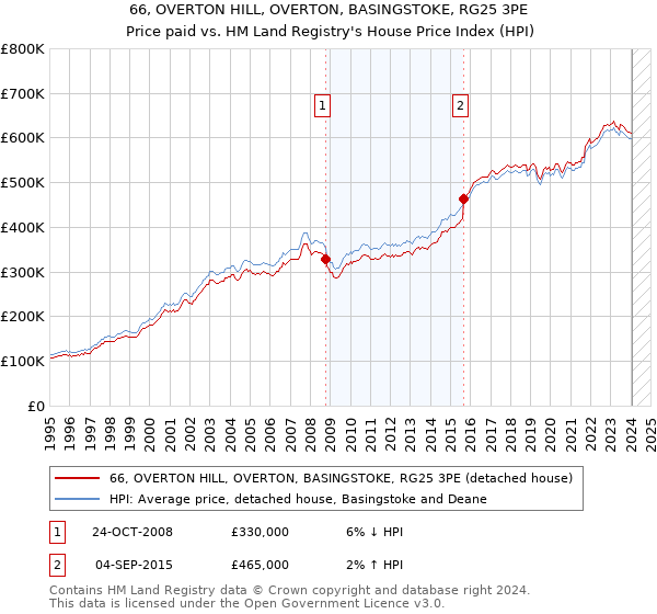66, OVERTON HILL, OVERTON, BASINGSTOKE, RG25 3PE: Price paid vs HM Land Registry's House Price Index