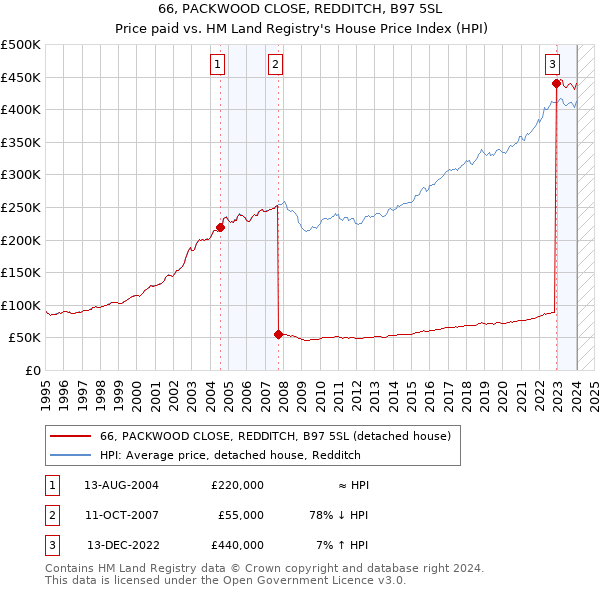 66, PACKWOOD CLOSE, REDDITCH, B97 5SL: Price paid vs HM Land Registry's House Price Index