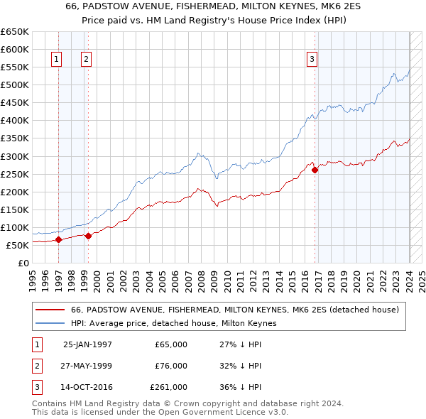 66, PADSTOW AVENUE, FISHERMEAD, MILTON KEYNES, MK6 2ES: Price paid vs HM Land Registry's House Price Index