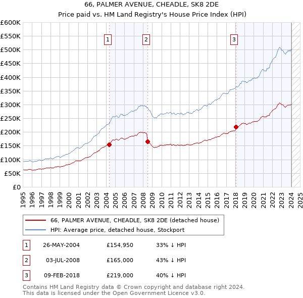 66, PALMER AVENUE, CHEADLE, SK8 2DE: Price paid vs HM Land Registry's House Price Index