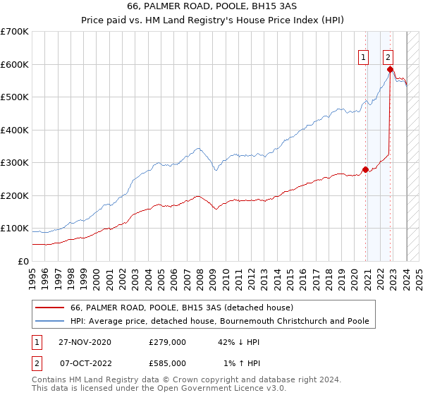 66, PALMER ROAD, POOLE, BH15 3AS: Price paid vs HM Land Registry's House Price Index