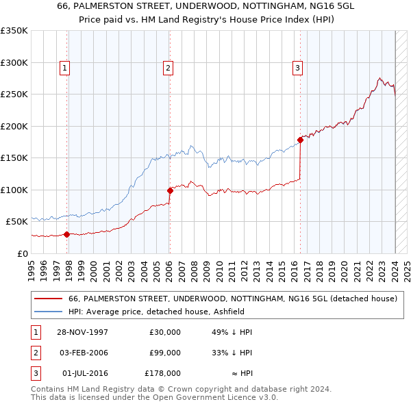 66, PALMERSTON STREET, UNDERWOOD, NOTTINGHAM, NG16 5GL: Price paid vs HM Land Registry's House Price Index