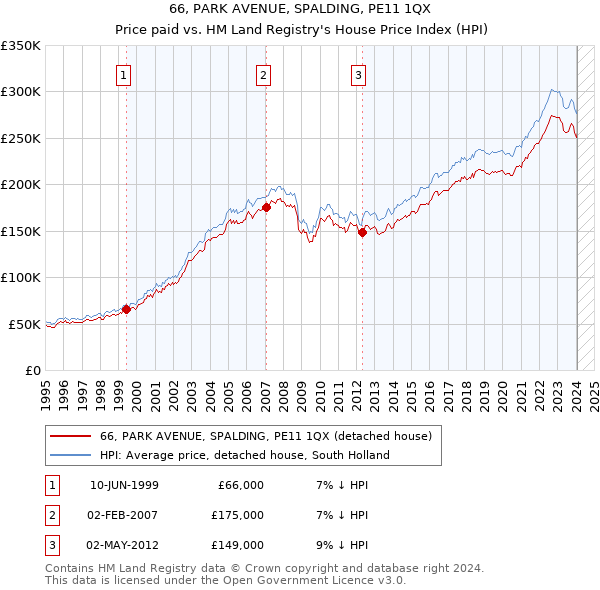 66, PARK AVENUE, SPALDING, PE11 1QX: Price paid vs HM Land Registry's House Price Index