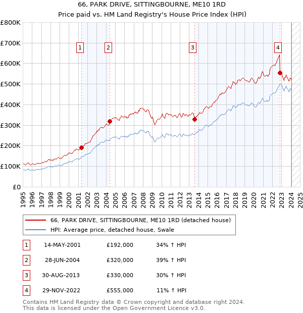 66, PARK DRIVE, SITTINGBOURNE, ME10 1RD: Price paid vs HM Land Registry's House Price Index