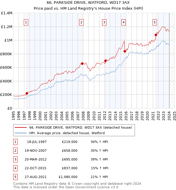 66, PARKSIDE DRIVE, WATFORD, WD17 3AX: Price paid vs HM Land Registry's House Price Index