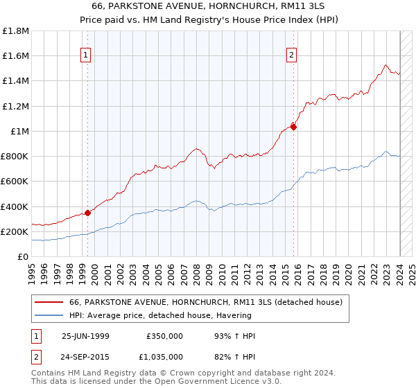 66, PARKSTONE AVENUE, HORNCHURCH, RM11 3LS: Price paid vs HM Land Registry's House Price Index