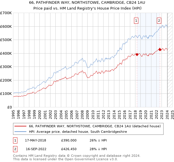 66, PATHFINDER WAY, NORTHSTOWE, CAMBRIDGE, CB24 1AU: Price paid vs HM Land Registry's House Price Index