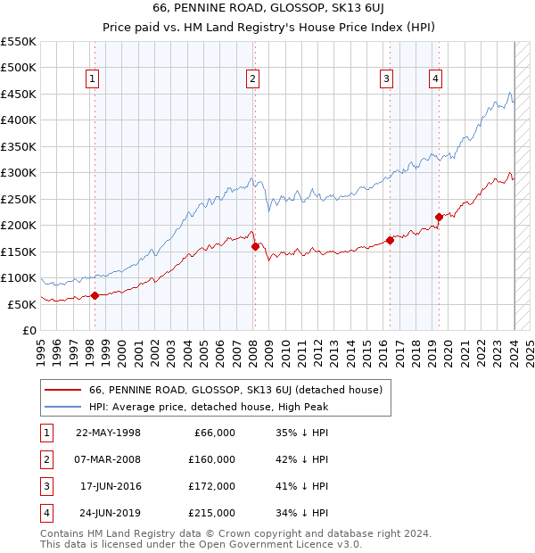 66, PENNINE ROAD, GLOSSOP, SK13 6UJ: Price paid vs HM Land Registry's House Price Index