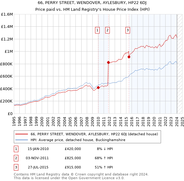 66, PERRY STREET, WENDOVER, AYLESBURY, HP22 6DJ: Price paid vs HM Land Registry's House Price Index