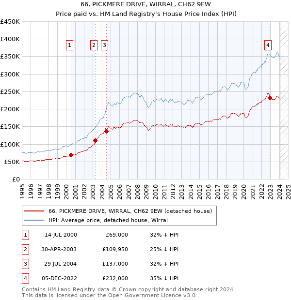 66, PICKMERE DRIVE, WIRRAL, CH62 9EW: Price paid vs HM Land Registry's House Price Index
