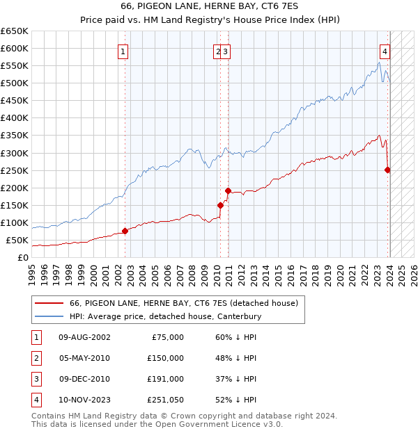66, PIGEON LANE, HERNE BAY, CT6 7ES: Price paid vs HM Land Registry's House Price Index