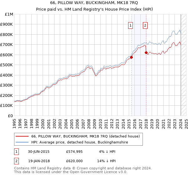 66, PILLOW WAY, BUCKINGHAM, MK18 7RQ: Price paid vs HM Land Registry's House Price Index