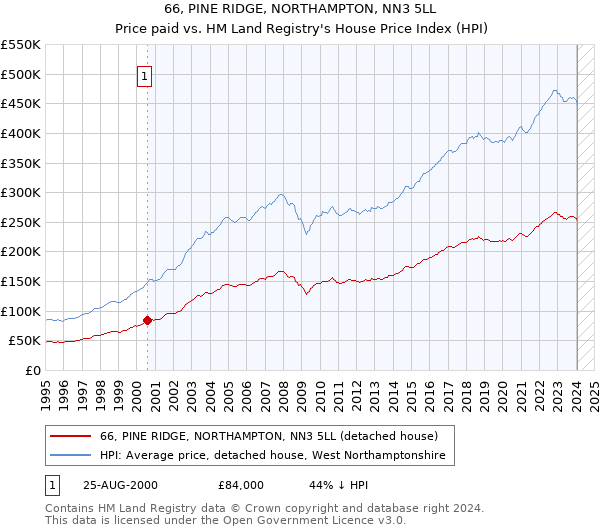 66, PINE RIDGE, NORTHAMPTON, NN3 5LL: Price paid vs HM Land Registry's House Price Index