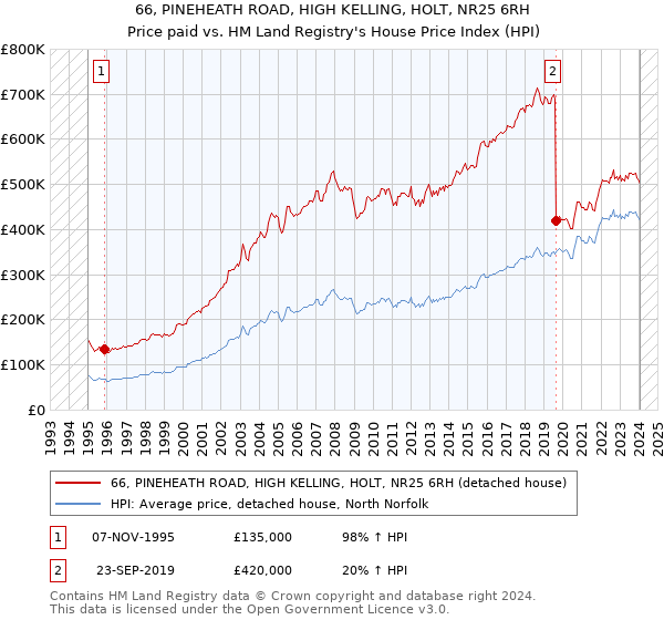 66, PINEHEATH ROAD, HIGH KELLING, HOLT, NR25 6RH: Price paid vs HM Land Registry's House Price Index