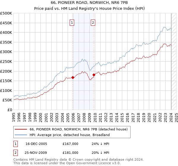 66, PIONEER ROAD, NORWICH, NR6 7PB: Price paid vs HM Land Registry's House Price Index