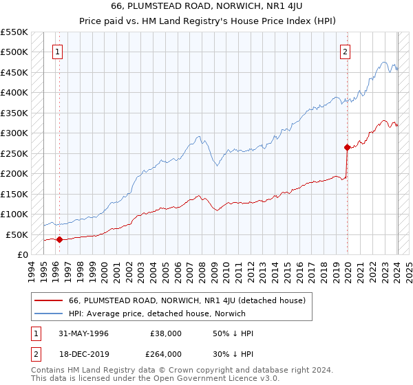 66, PLUMSTEAD ROAD, NORWICH, NR1 4JU: Price paid vs HM Land Registry's House Price Index