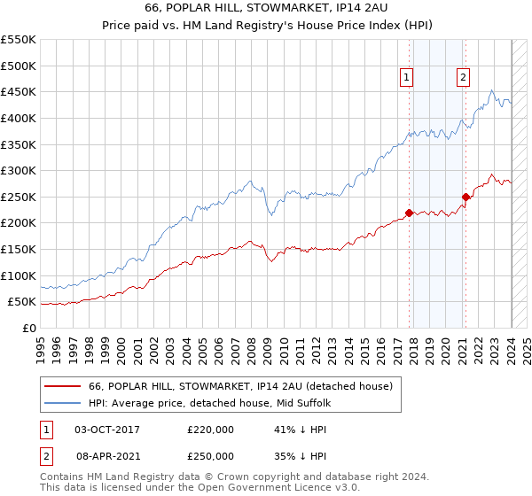 66, POPLAR HILL, STOWMARKET, IP14 2AU: Price paid vs HM Land Registry's House Price Index